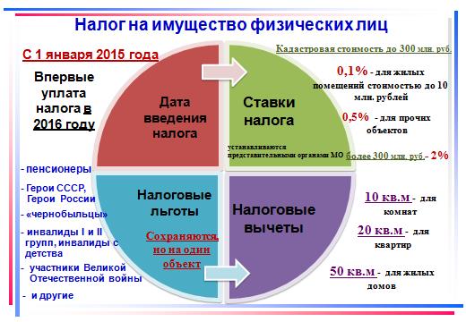 дело Аренда недвижимости у физического лица налогообложение зная, куда