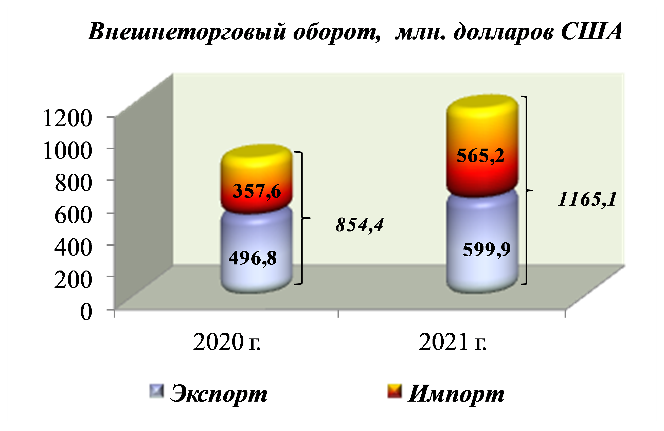 Торговля рф 2020. Внешняя торговля России 2021. Объем внешней торговли. Внешнеторговый оборот России в 2021 году. Экспорт и импорт России 2021.