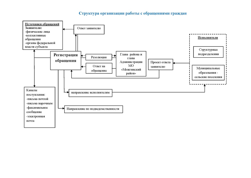 Регистрация обращений в организации